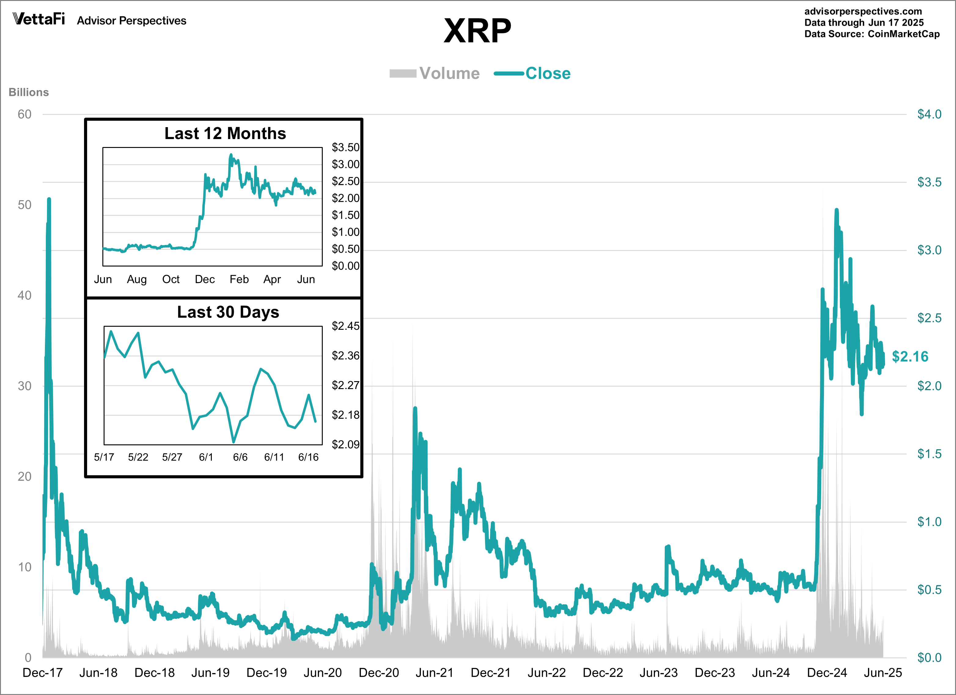 XRP Volume and Close