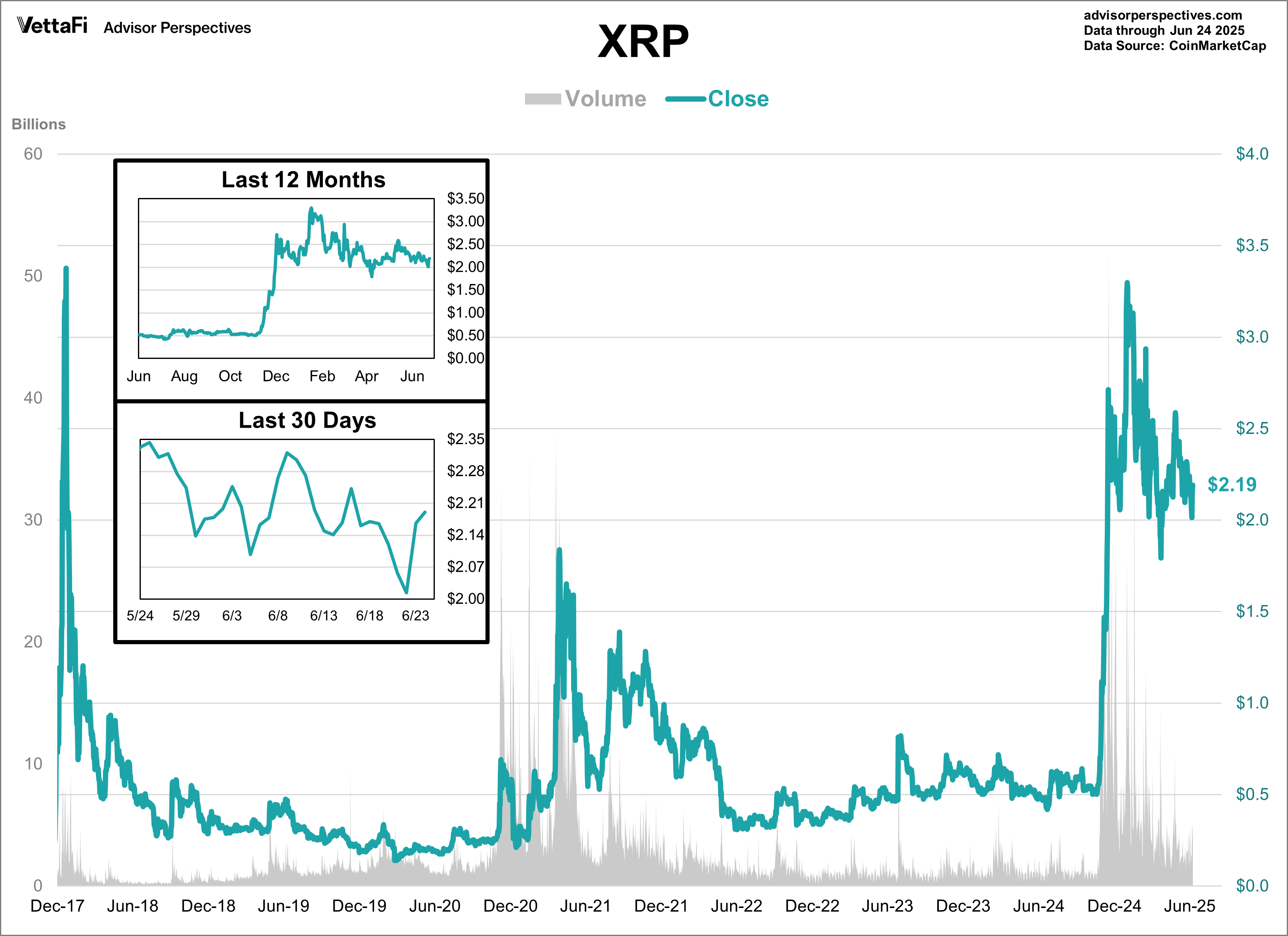 Ether Volume and Close