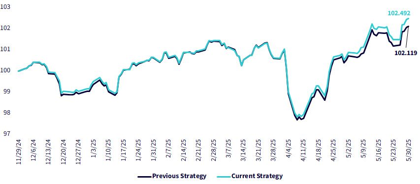 Growth of $100