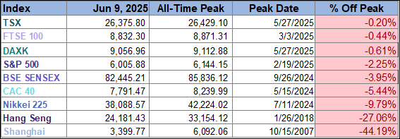 Peak table