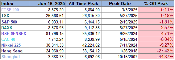 Peak table