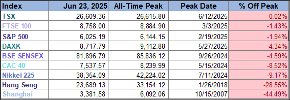 Peak Table
