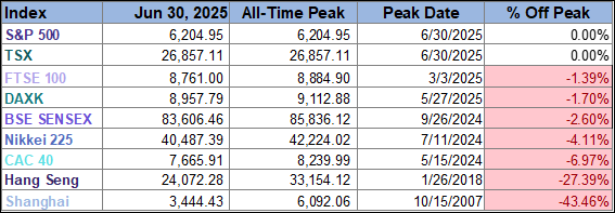 Peak table