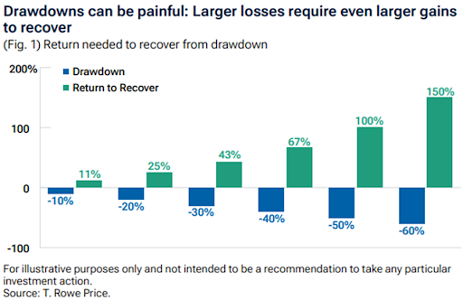 Chart demonstrating the degree of recovery necessary to offset market drawdowns.