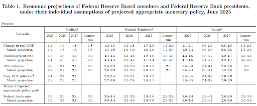 Chart of the economic projections of the Federal Reserve and Fed bank presidents for 2025, 2026, 2027, and beyond. 