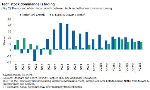 Chart of tech vs S&P 500 (minus tech) EPS growth from Q1 2022 through Q4 2024. 