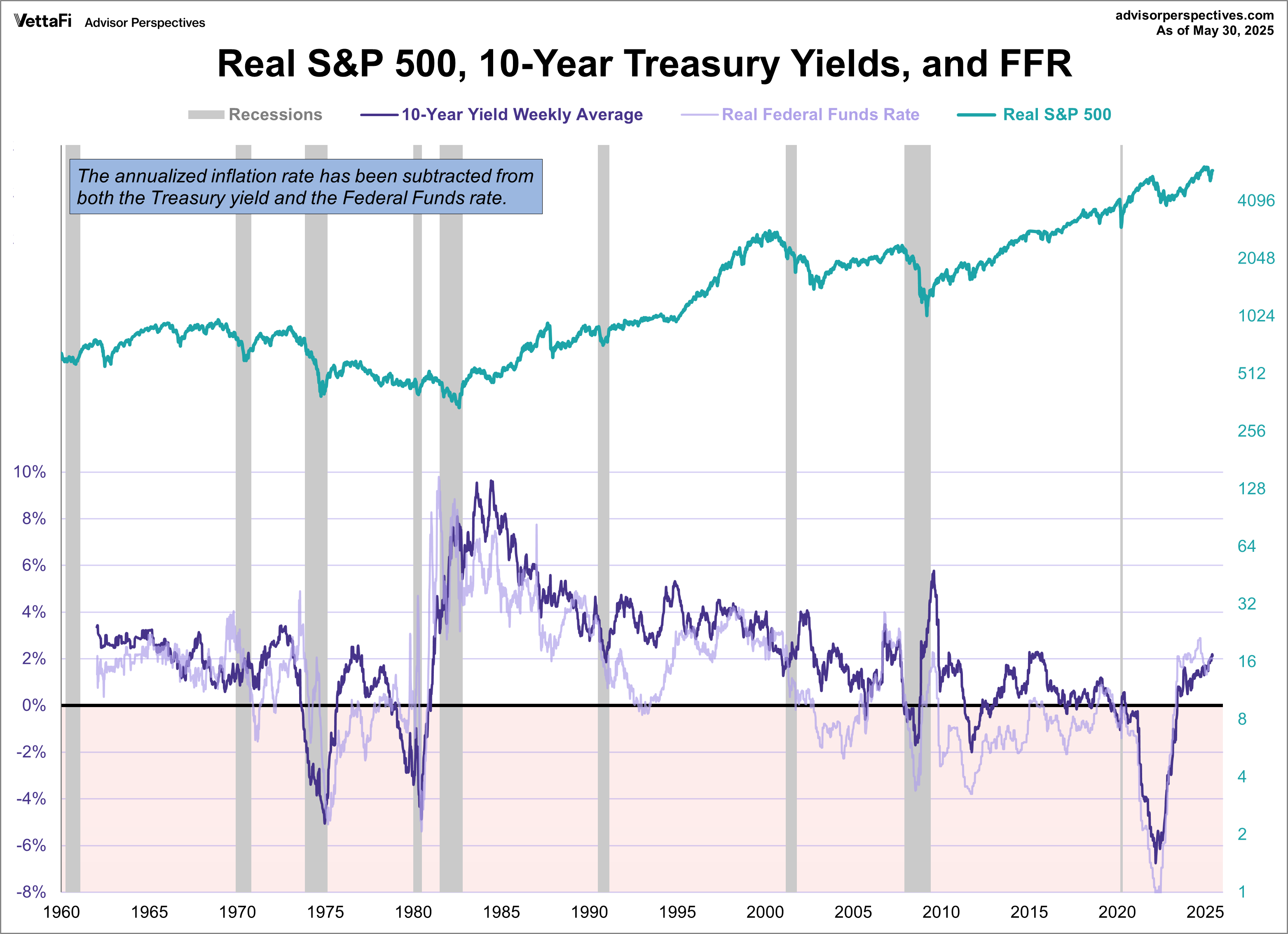 Treasuries, FFR, SPX since 1962 - Real