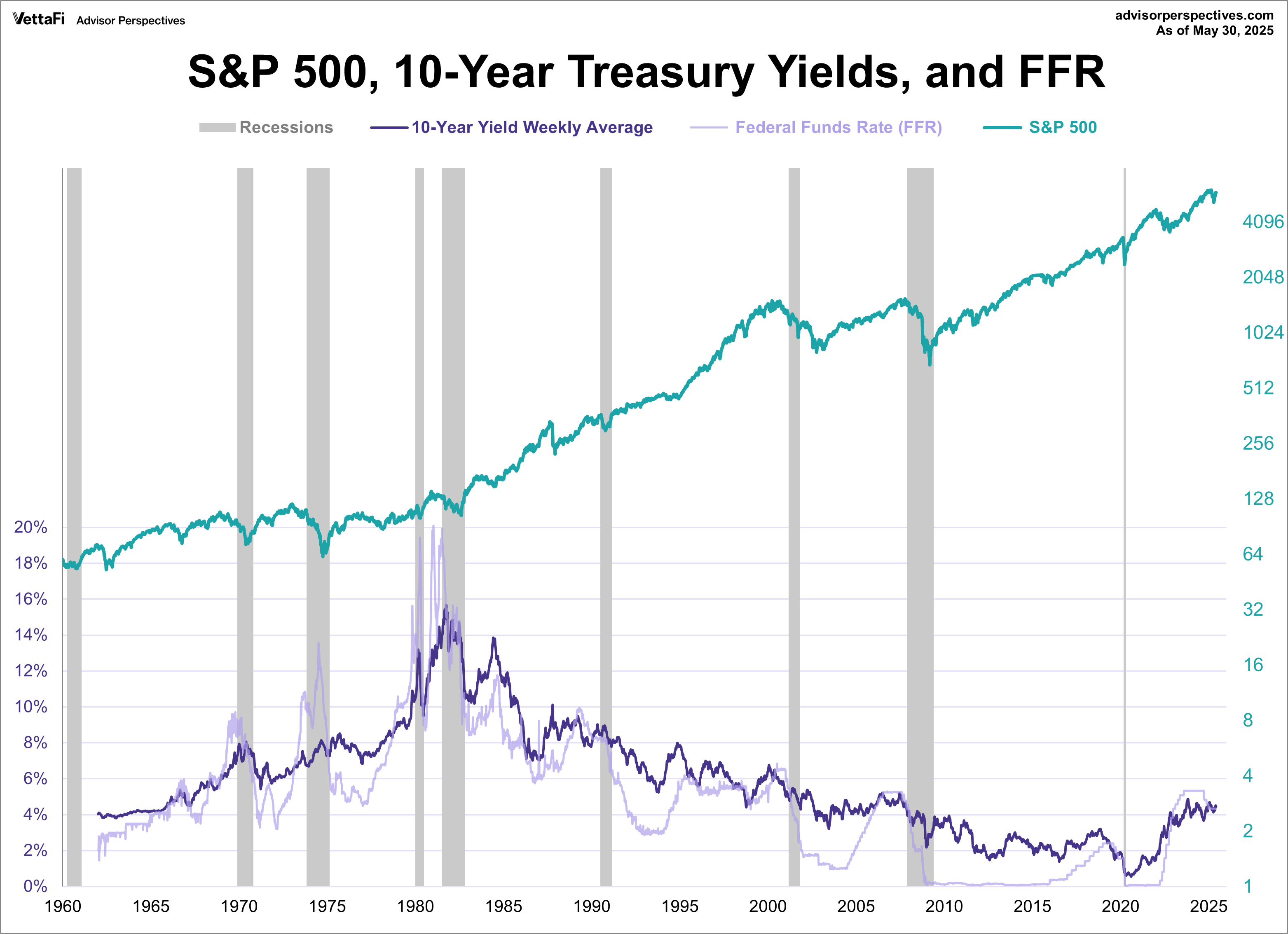 Treasuries FFR SPX since 1962