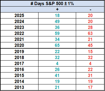 # Days S&P 500 +/- 1%