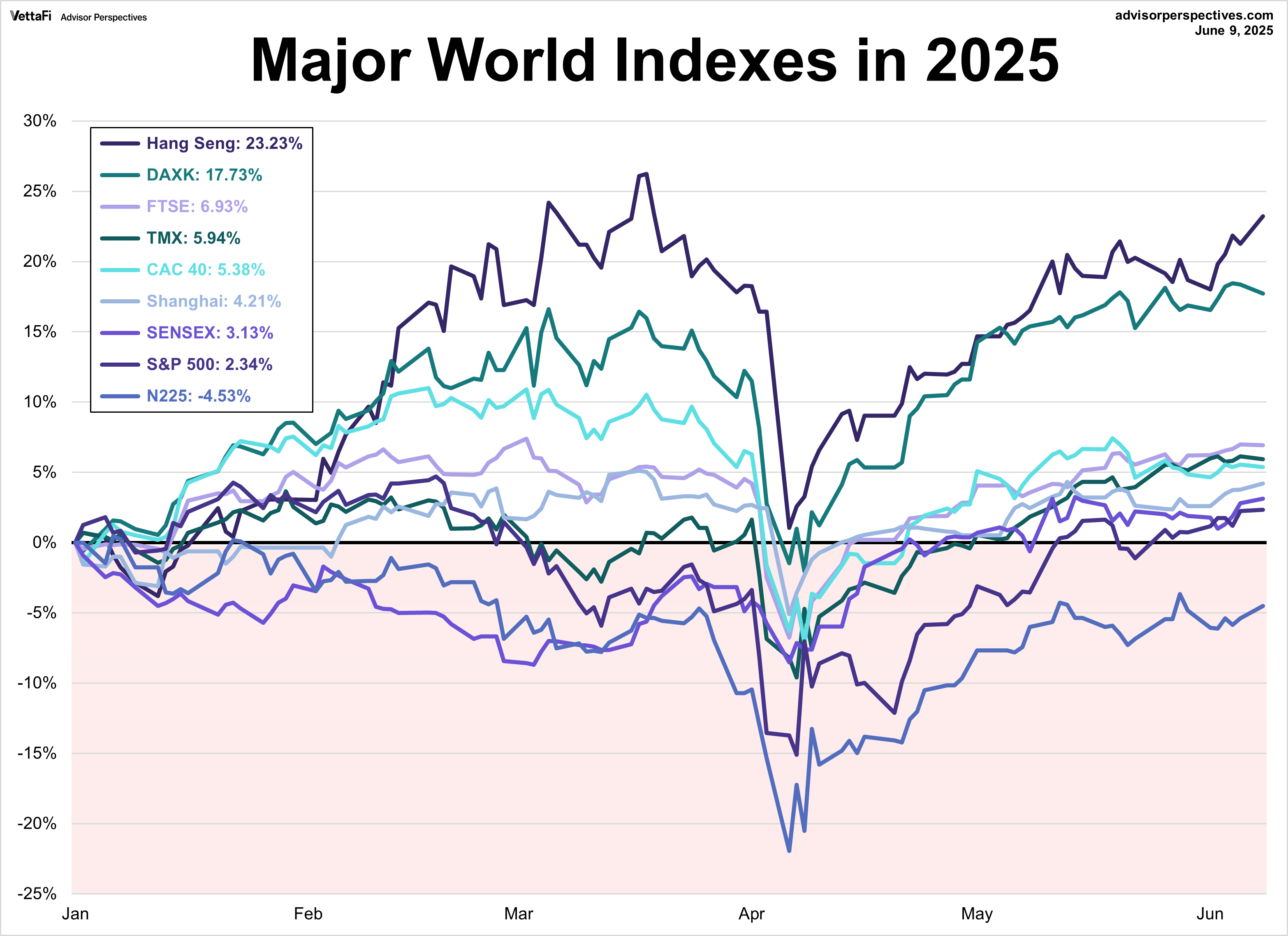 Major World Indexes in 2025