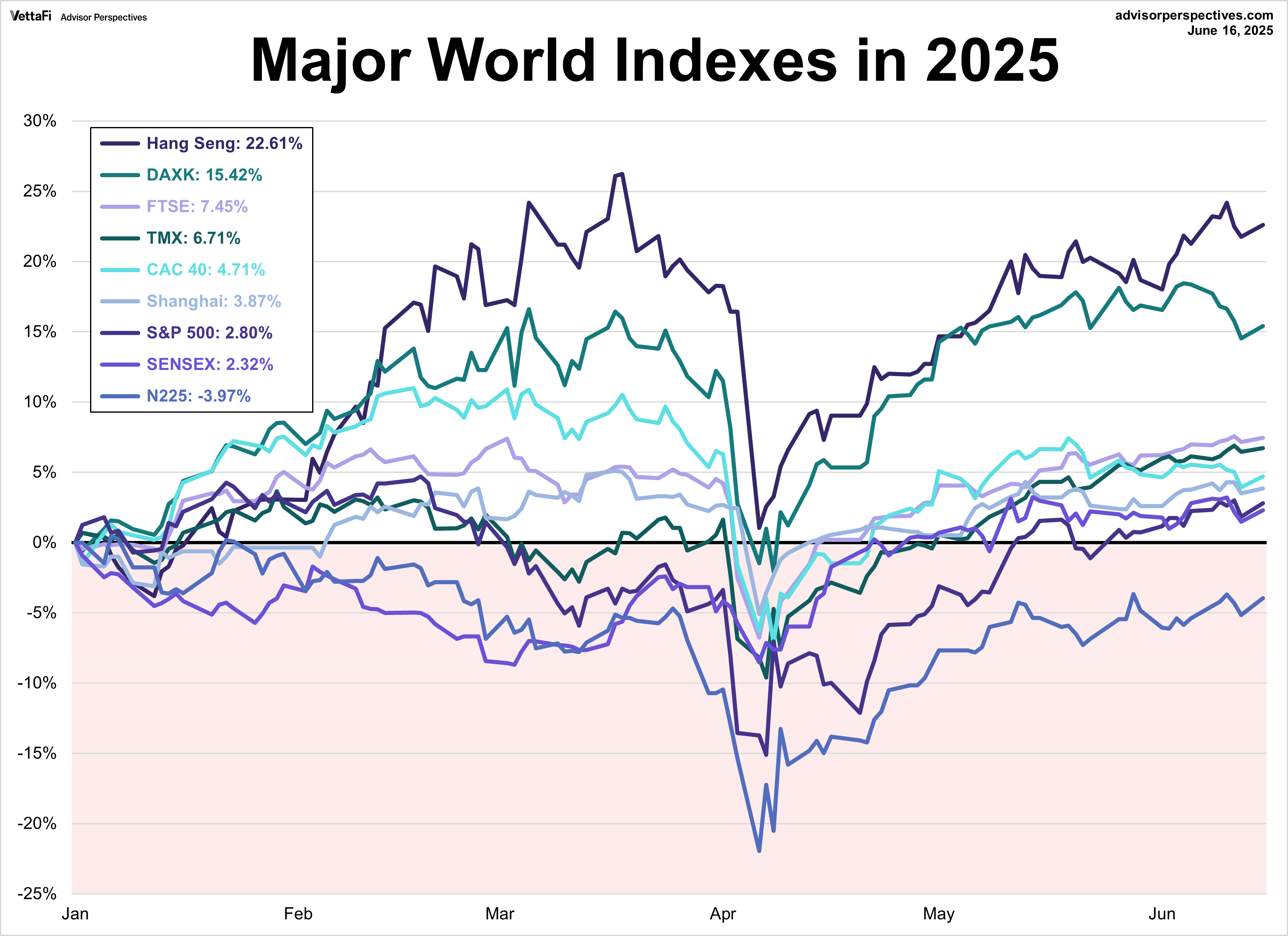 Major World Indexes in 2025