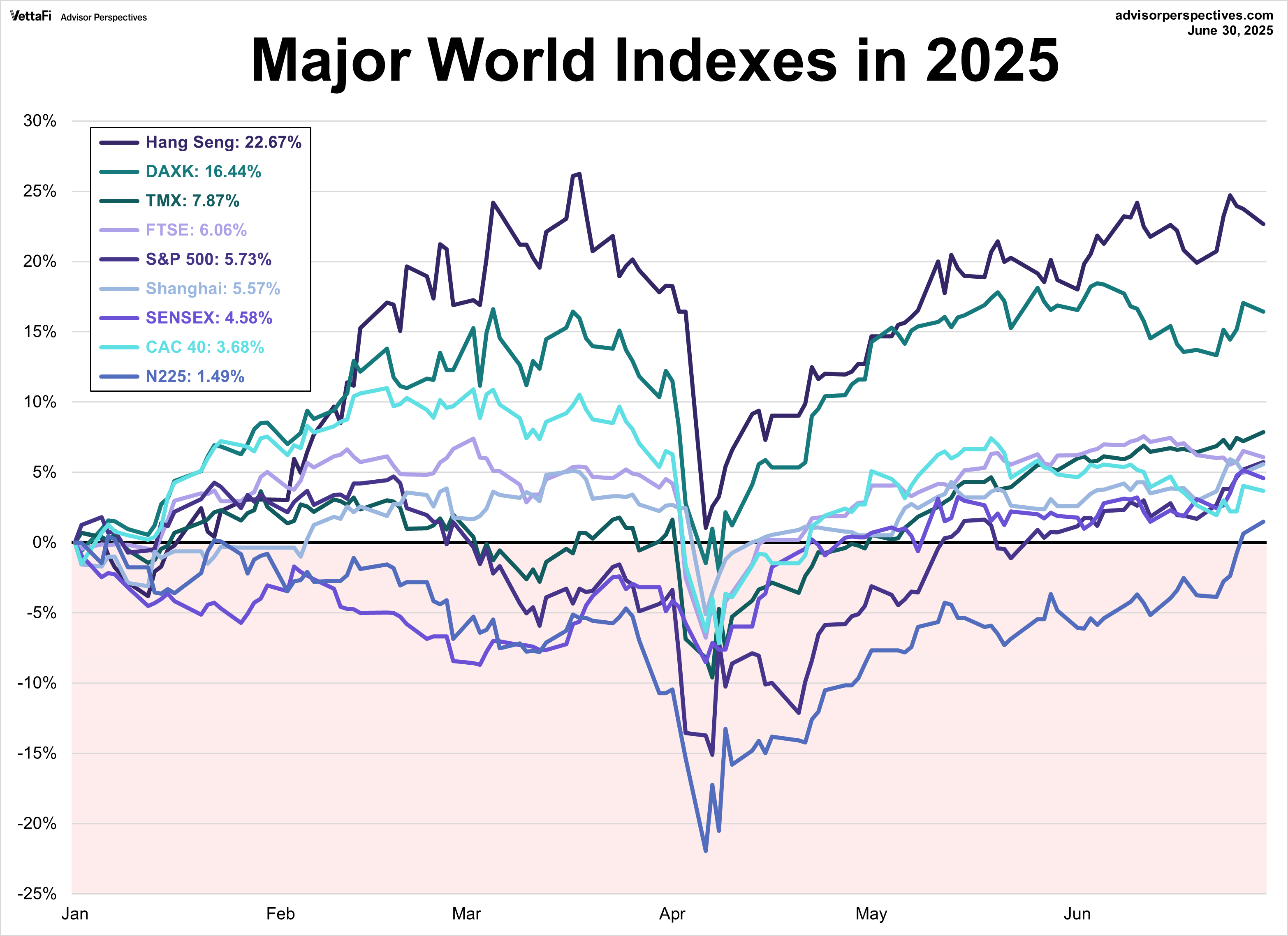 Major World Indexes in 2025