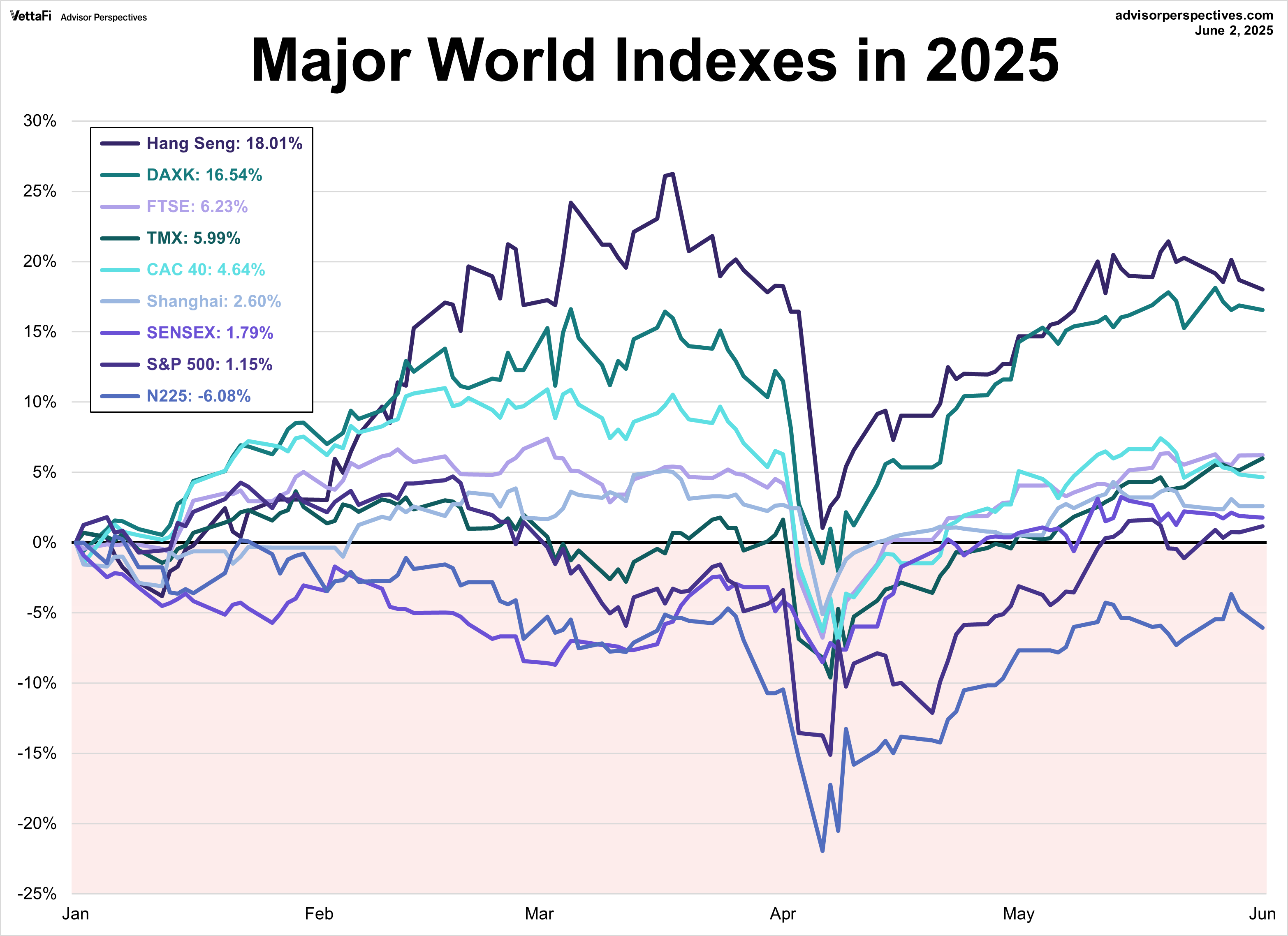 Major World Indexes in 2025