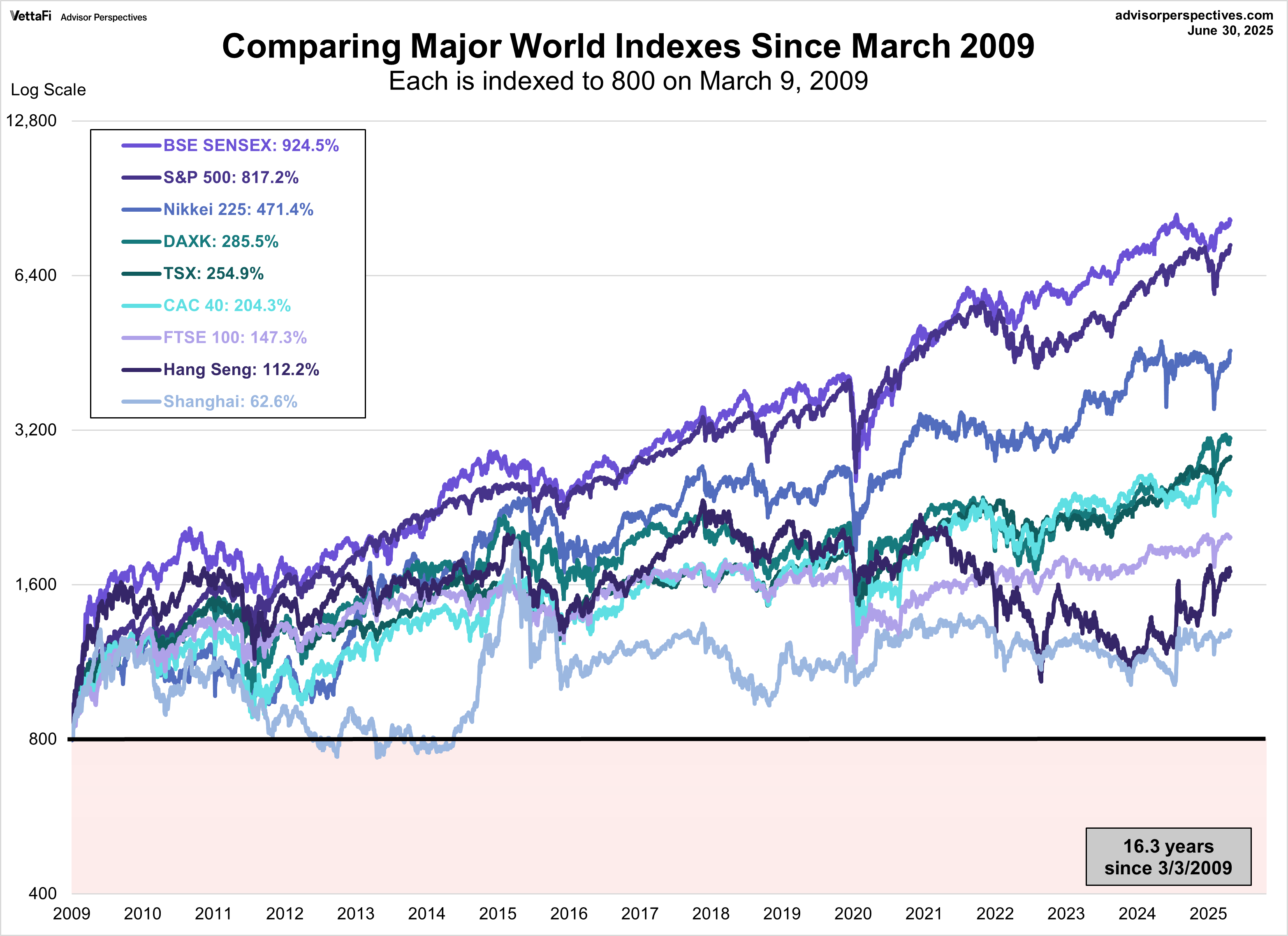World Indexes since March 9 2009