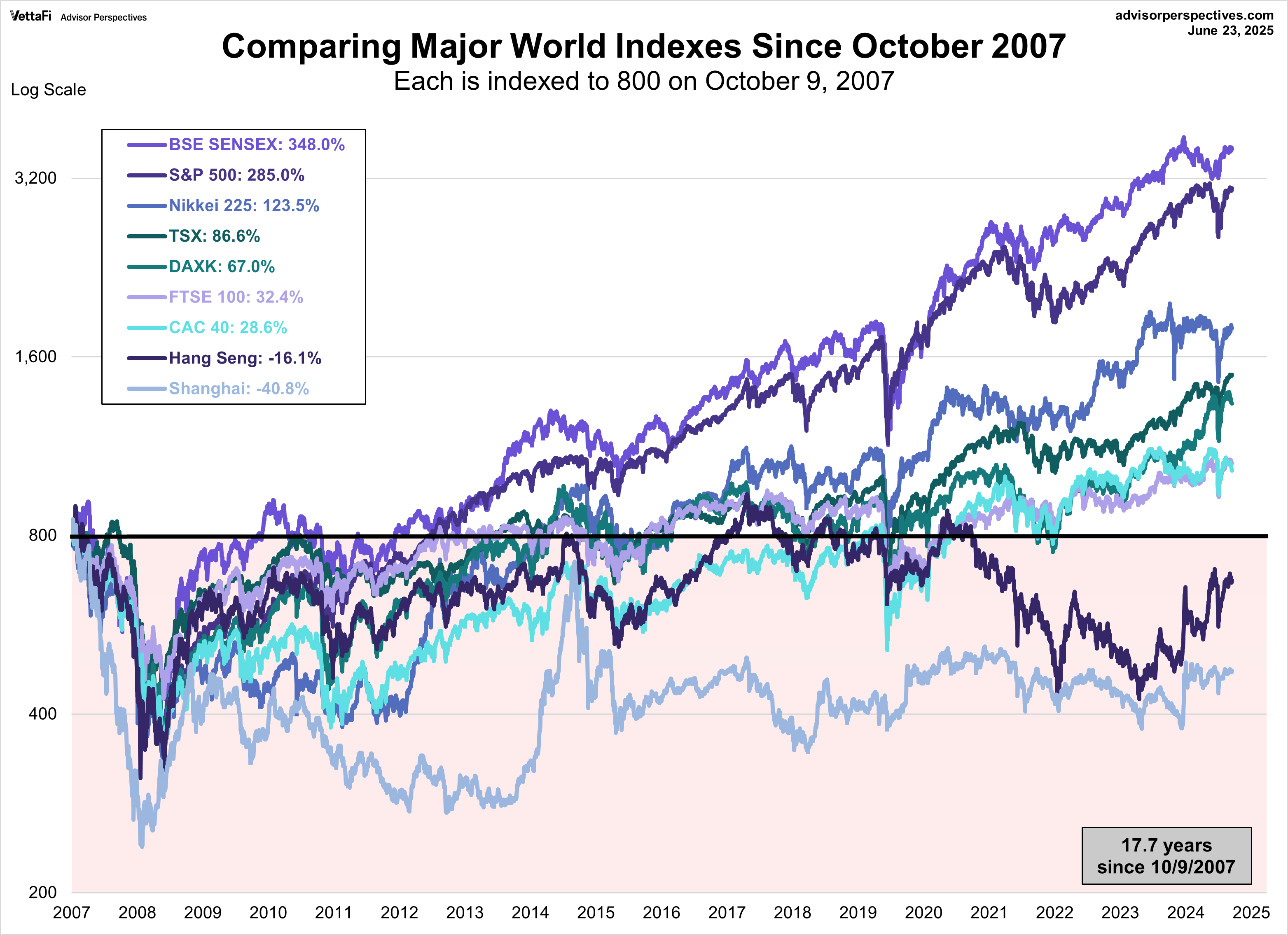 World Indexes since Oct 9 2007