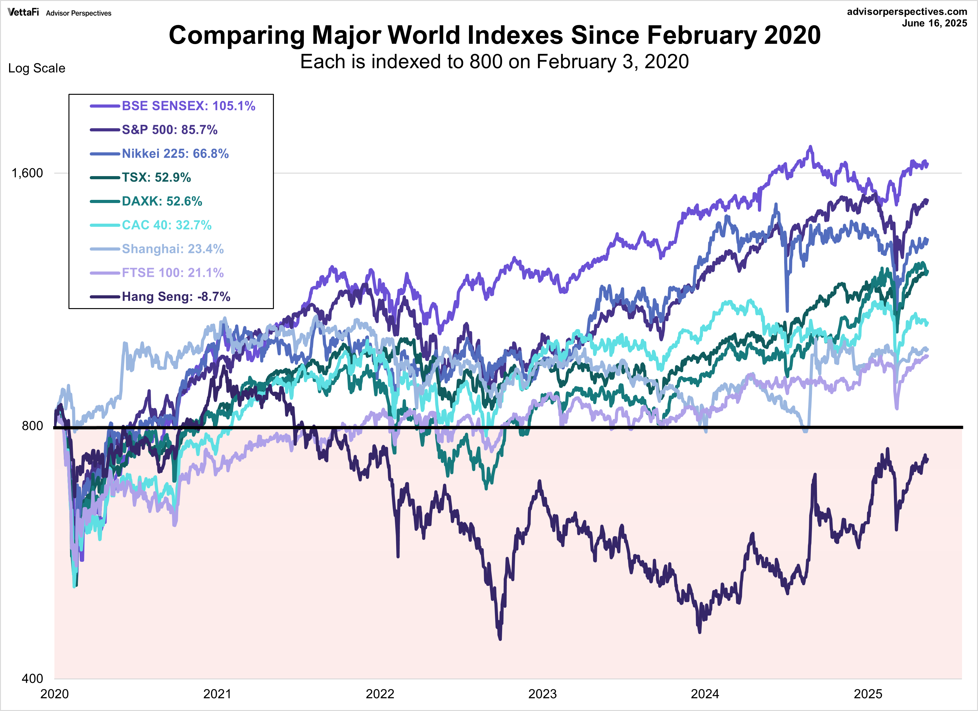 World indexes since 2020