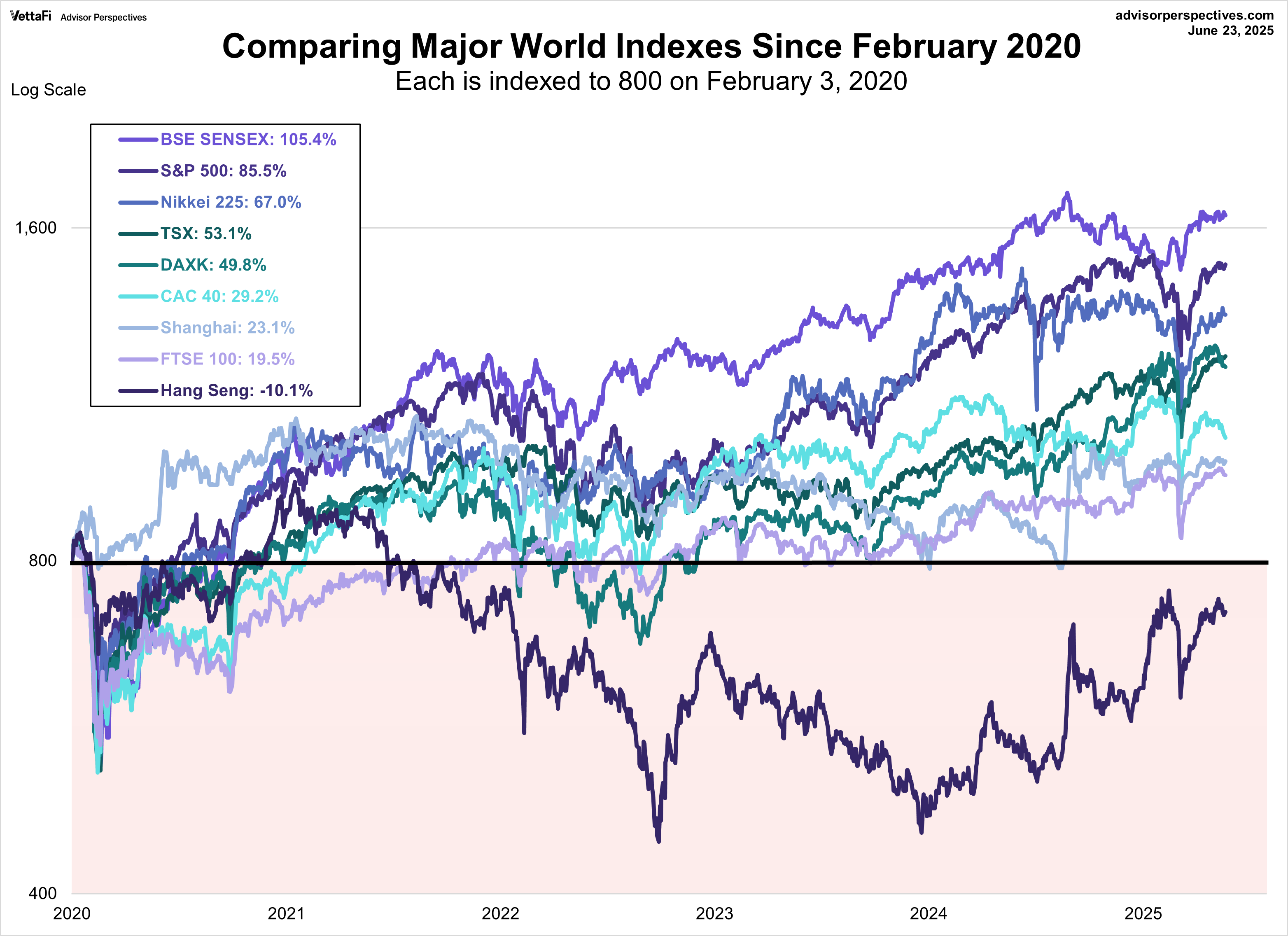 World Indexes since 2020