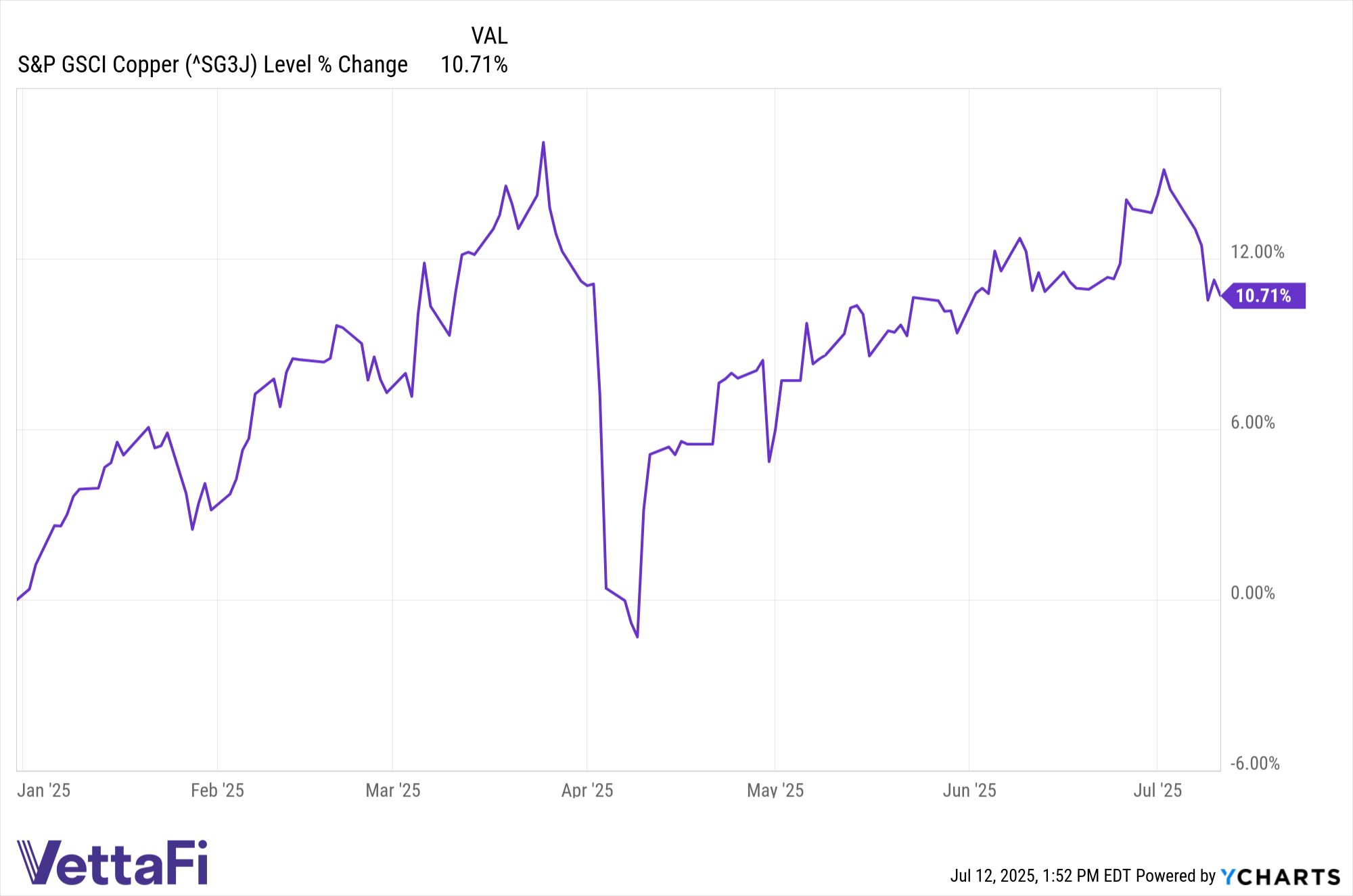 SG3J data by YCharts