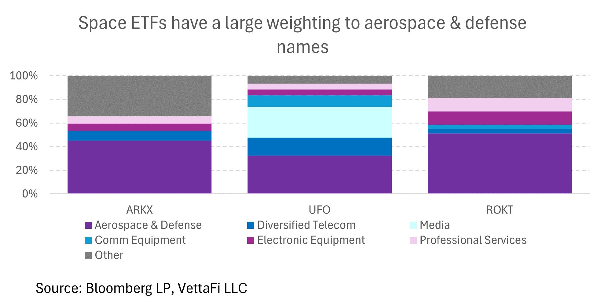 Space ETFs have large weighting to aerospace & defense names