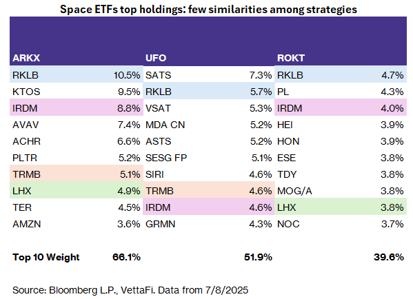 Space ETFs Top Holdings