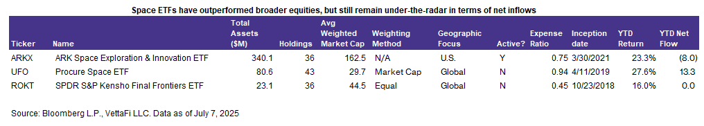 Space ETFs have outperformed broader equities