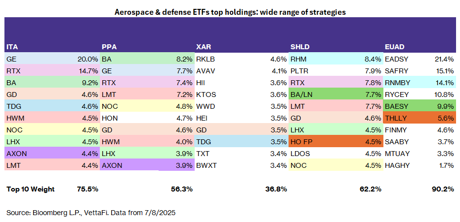 Aerospace and defense ETFs top holdings