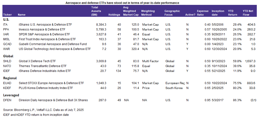 aerospace, defense ETFs have stood out re YTD performance