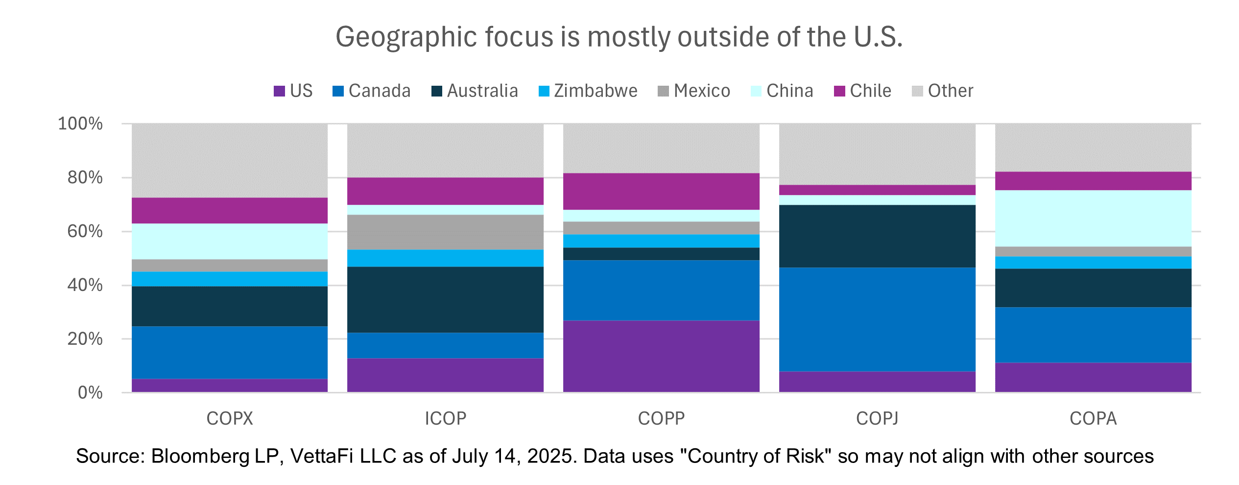 Geographic focus mostly outside US
