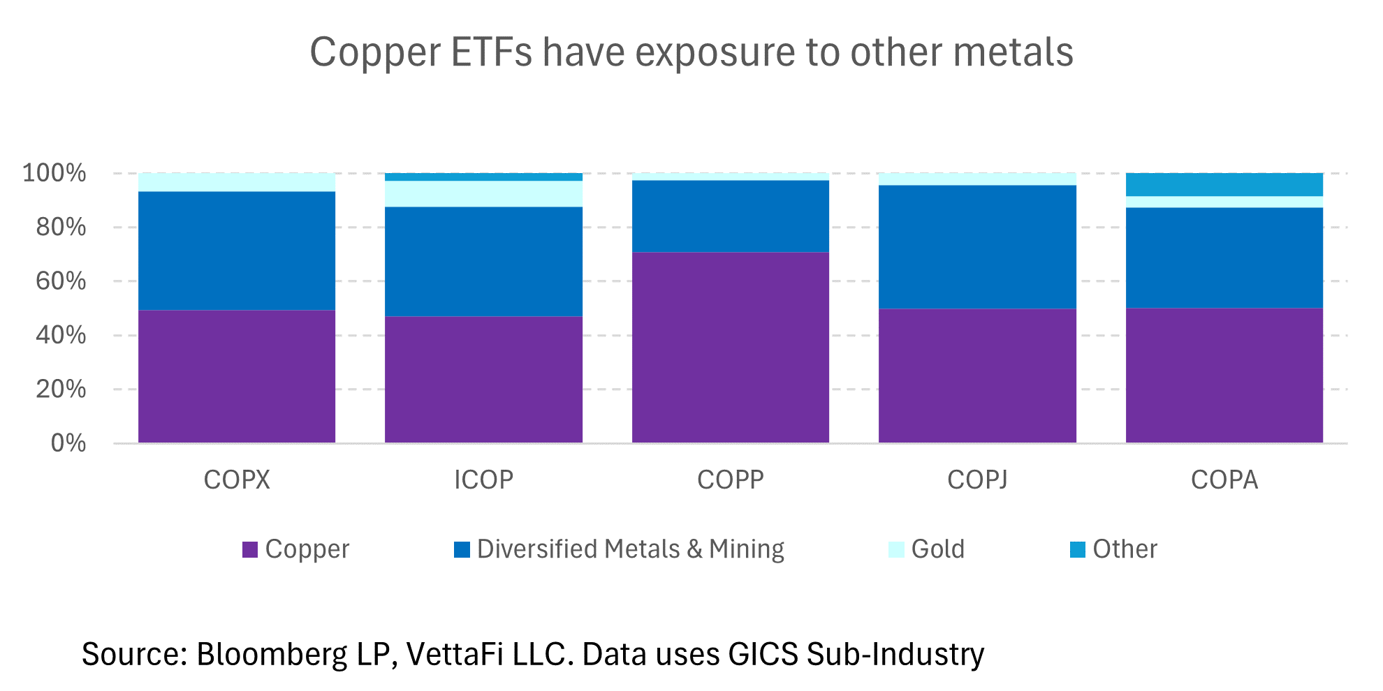 Copper ETFs have exposure to other metals