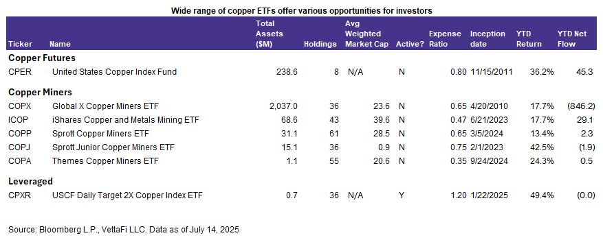 Wide range of copper ETFs offer investors opportunities