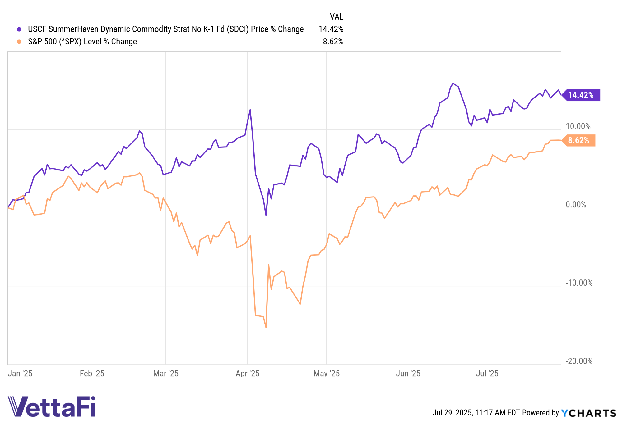 SDCI data by YCharts