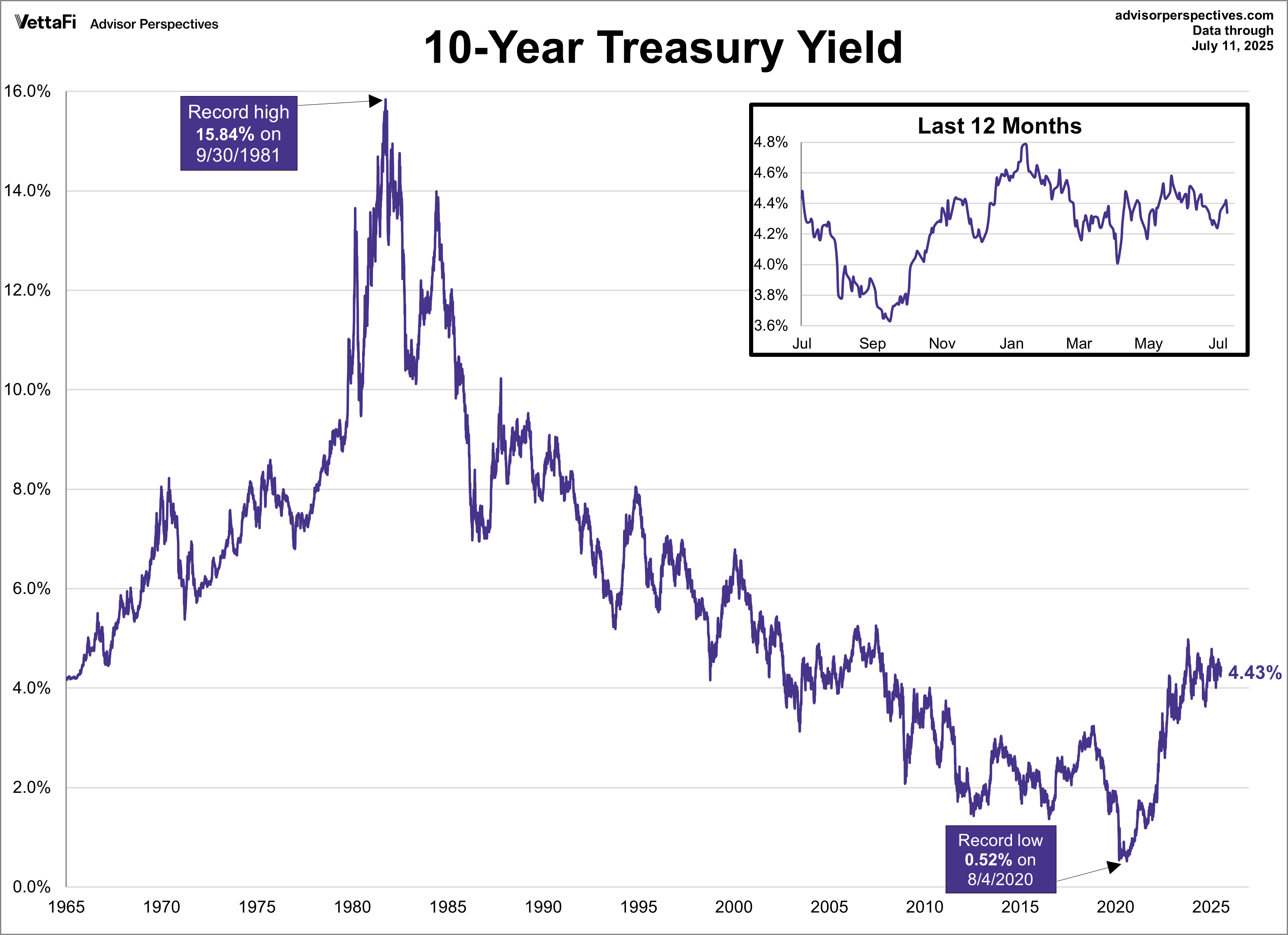 10-Year Treasury Yield