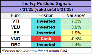 Ivy Portfolio Signals