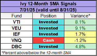 Ivy 12-Month SMA Signals