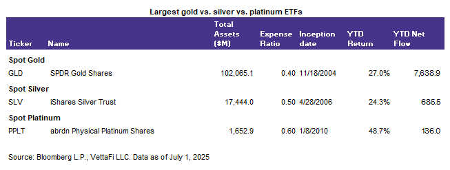 Largest gold vs silver vs platinum ETFs