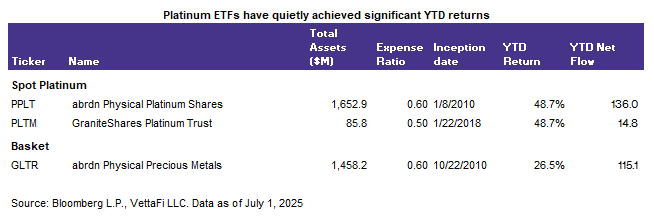 Platinum ETFs have seen large YTD returns