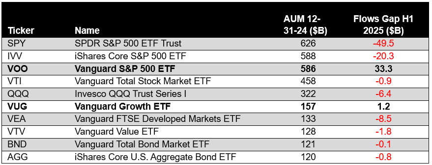 AUM and Flows Gap
