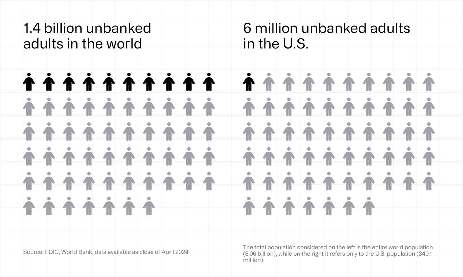 Unbanked adult statistics