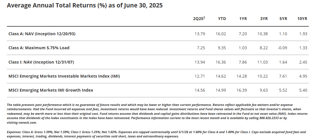 Avg Annual Total Returns as of June 30 2025