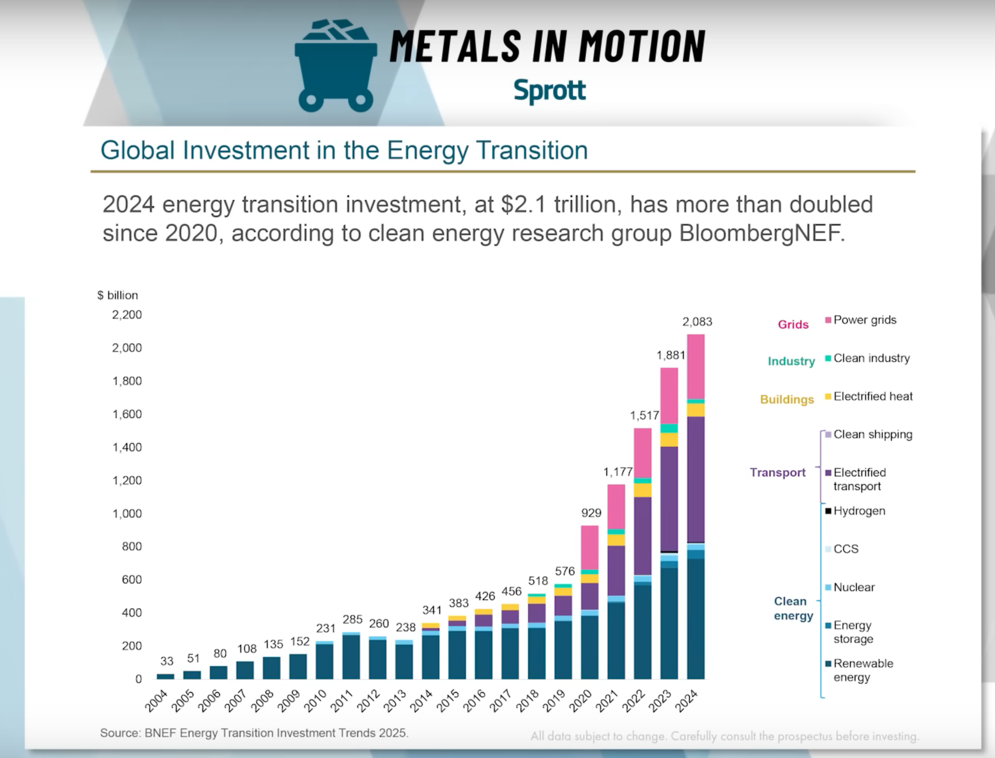 BNEF Global Clean Energy Investment