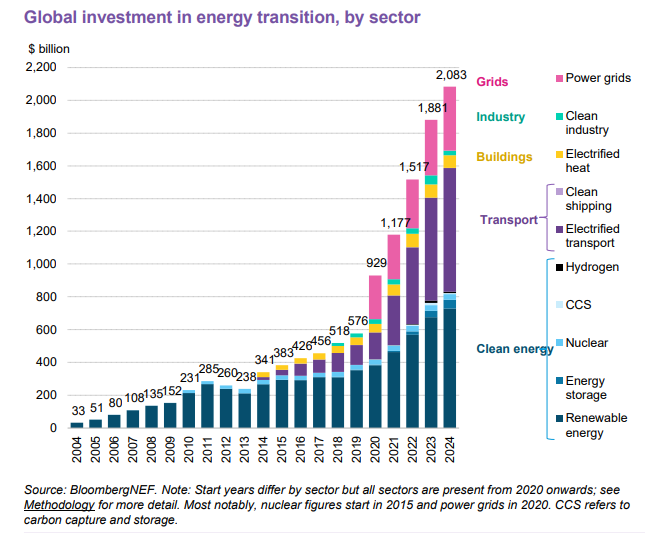 BNEF Global Clean Energy Investment1