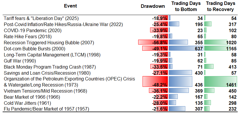 Events and Drawdowns