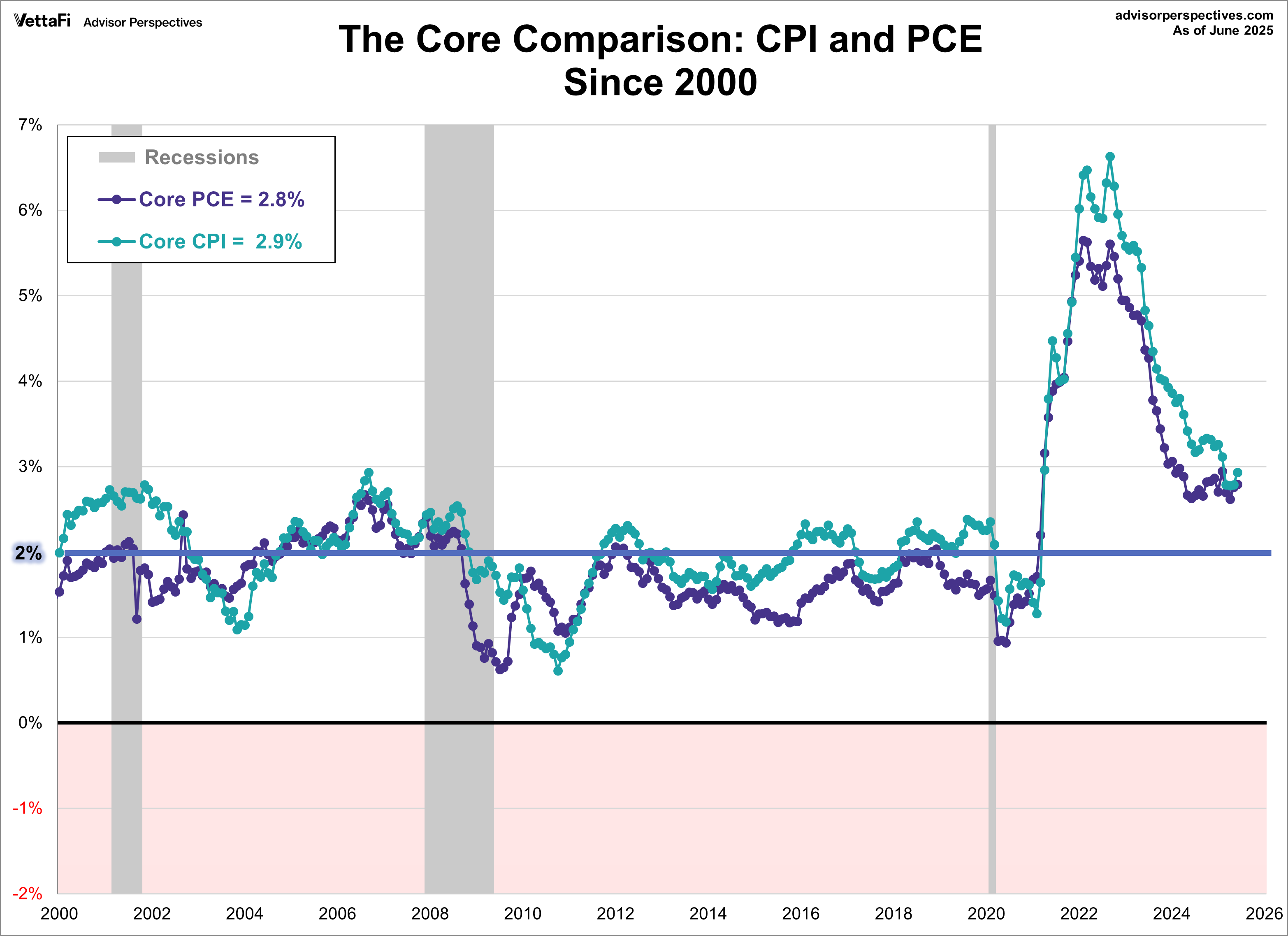 CPI and PCE Core Comparison since 2000