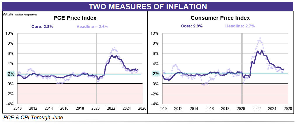 Two Measures of Inflation