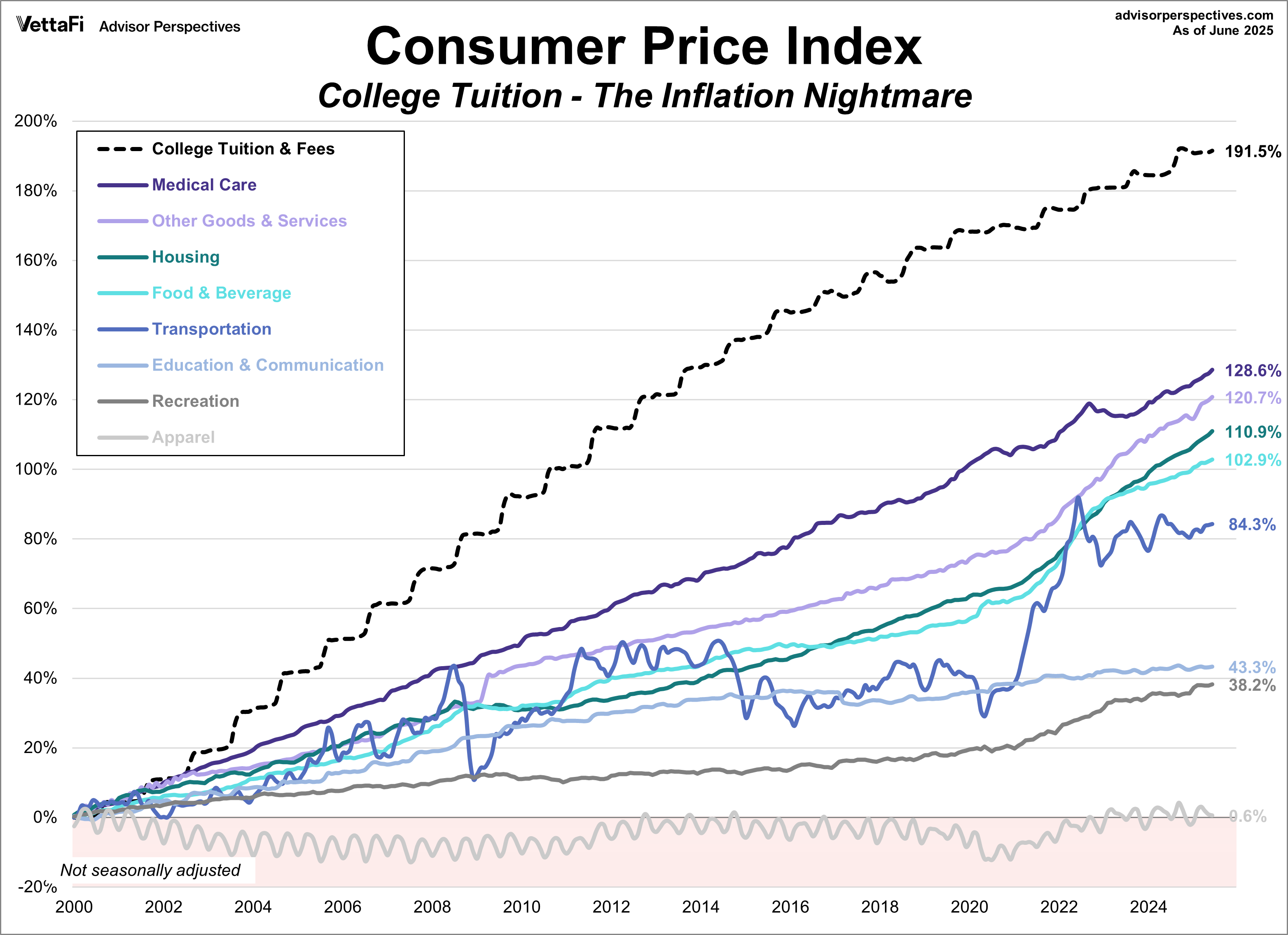 CPI categories pluls college tuition since 2000