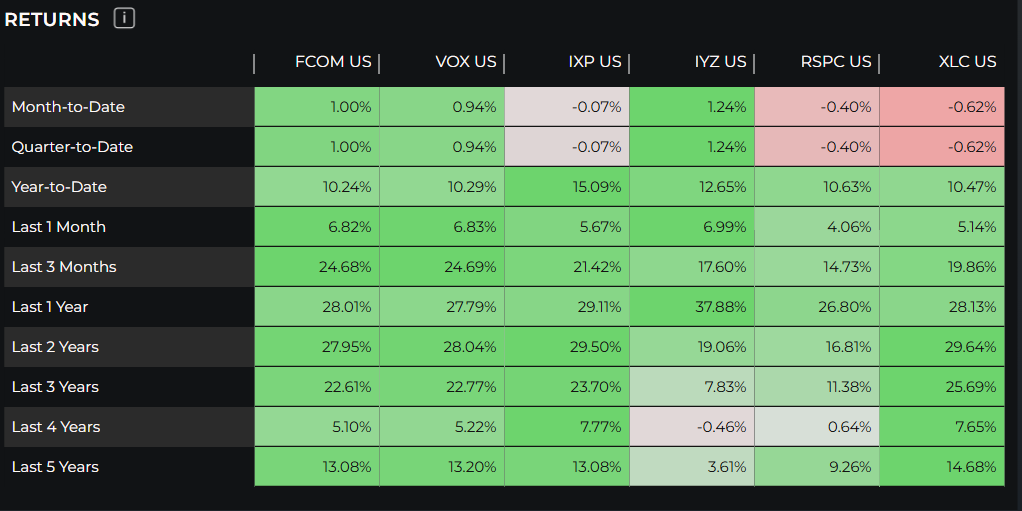 Communication ETFs side by side performance 7/23