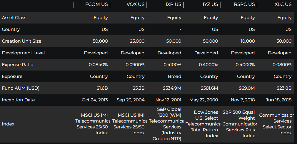 Communication ETFs side by side 7/23
