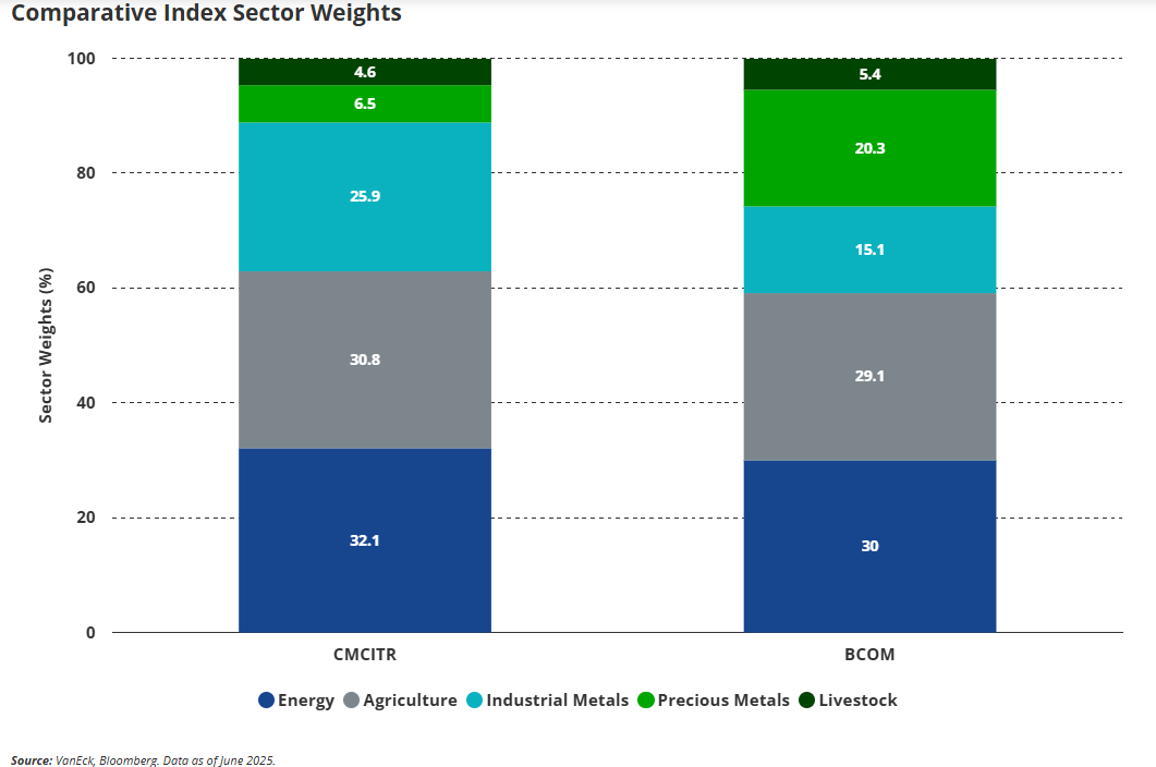 Comparative Index Sector Weights