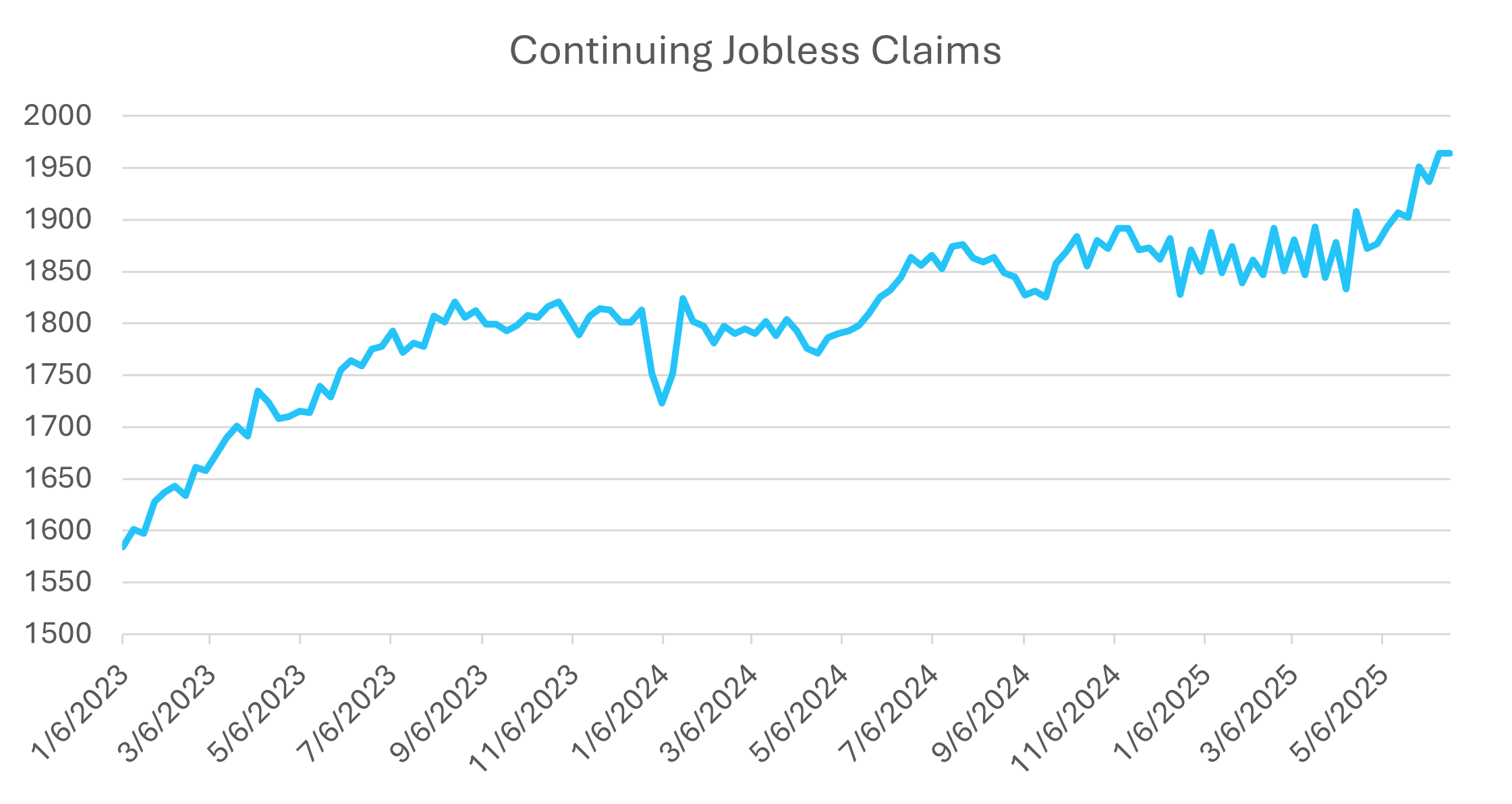 Continuing Jobless Claims