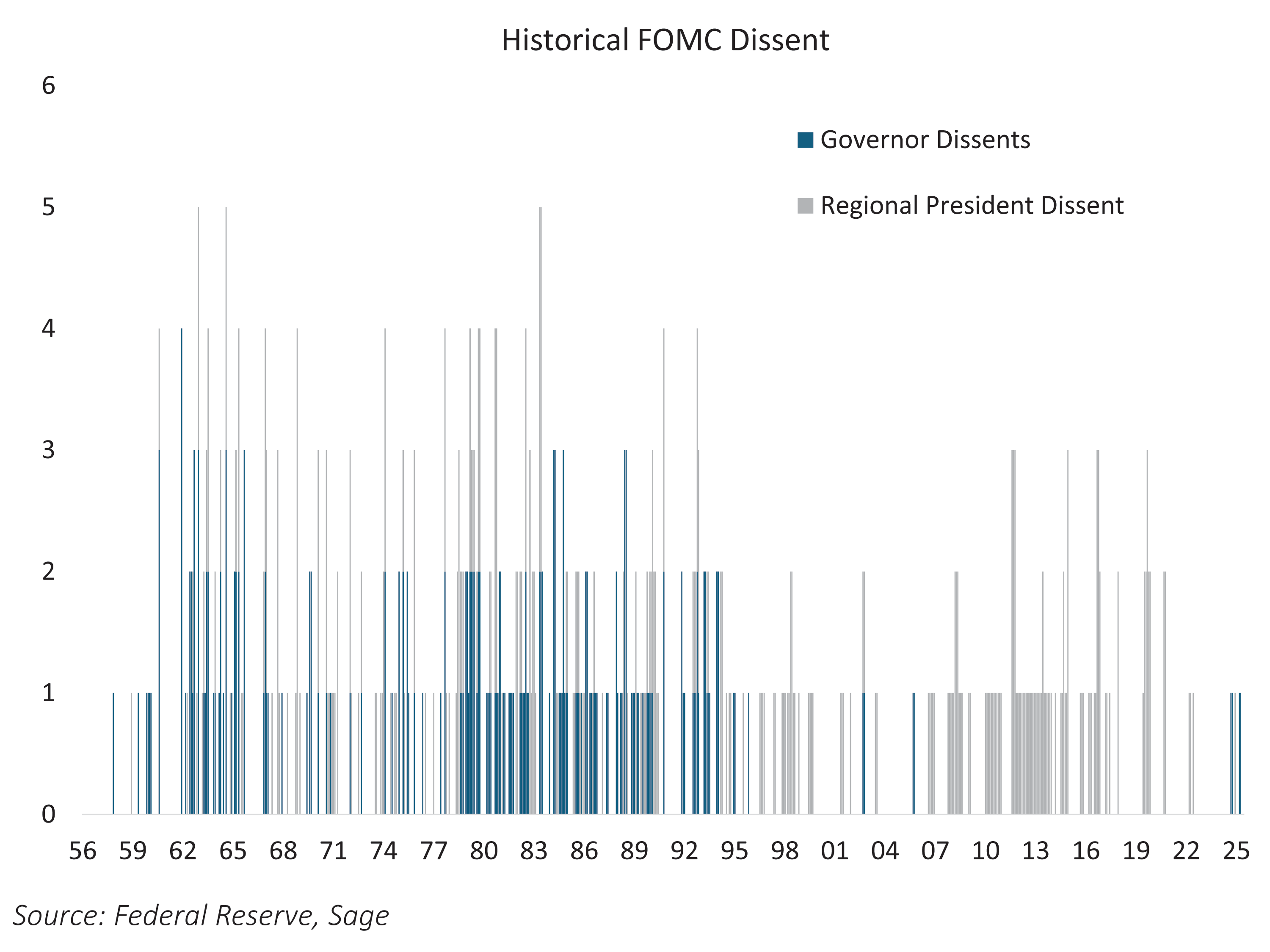 Historical FOMC Dissent
